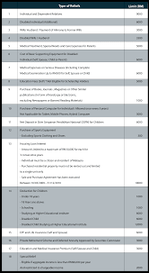 I'm preparing to to file mine and i heard that there is a special relief of rm2k this year. Malaysia Income Tax Guide 2016