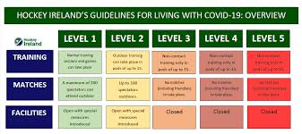 No more than 100 people at social gatherings, including weddings, birthdays, funerals and tangihanga. Covid 19 Ireland Hockey
