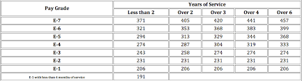 74 prototypic officer pay charts