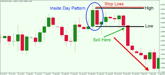 Master The Simple Inside Bar Breakout Trading Strategy