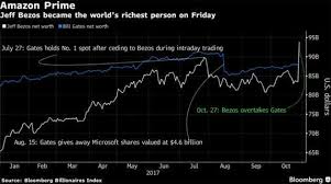 Bill gates is the second richest person in the world. Amazon Com Jeff Bezos Passes Bill Gates To Become The World S Richest Person It News Et Cio