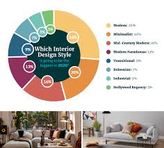 2020 Spring Interior Design Trends Survey Joybird