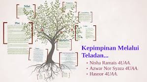 Justeru, patih gajah mada merancang untuk mengarahkan kertala sari. Kepimpinan Melalui Teladan By Nisha Ramais On Prezi Next