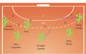 1) quantos jogadores tem uma equipa de andebol? Posicoes Do Andebol As Posicoes Do Jogadores De Andebol
