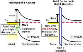 The fermi energy is defined as: The Comprehensive Study And The Reduction Of Contact Resistivity On The N Ingaas M I S Contact System With Different Inserted Insulators Aip Advances Vol 5 No 5