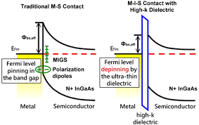 Therefore, the fermi level for the extrinsic semiconductor lies close to the conduction or valence band. The Comprehensive Study And The Reduction Of Contact Resistivity On The N Ingaas M I S Contact System With Different Inserted Insulators Aip Advances Vol 5 No 5