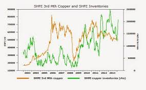 quantitative commodity research shanghai copper price and