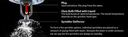 How Does A Fire Sprinkler Work And How Do Fire Sprinkler Systems Save Lives And Property Spectrum Fire Protection Blog