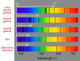 Hubble Found That Spectral Lines In The Light From Distant Galaxies Are Shifted Toward The Red Longer Wavelength End Of The Electromagnetic Spectrum Credit