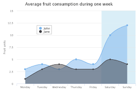 Highcharts Spline Thursday Friday Monday Tuesday Friday Saturday Sunday