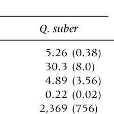 It is better to plant shade trees that grow well in. Description Of The Soil Beneath The Oak Trees Where Litterbags Were Download Table