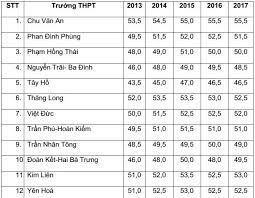 Trong quá trình đăng ký dự thi tốt nghiệp thpt và xét tuyển đại học, cao đẳng, thí sinh cần lưu ý nhiều nội dung quan trọng để tránh sai sót. Ä'iá»ƒm Chuáº©n Vao Lá»›p 10 Ha Ná»™i 5 NÄƒm Gáº§n Ä'ay