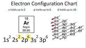 electron configuration for argon ar