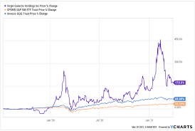 102 similar cases when spce's price dropped 3% within one day were found. Virgin Galactic Stock Will Spce Soar With Spaceshipthree Nyse Spce Seeking Alpha