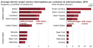 Be prepared in case of a power outage. Average Frequency And Duration Of Electric Distribution Outages Vary By States Today In Energy U S Energy Information Administration Eia
