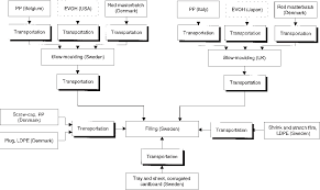 Figure 1 From Screening Life Cycle Assessment Lca Of