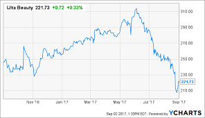 Ulta Beauty And The Beat Ulta Beauty Inc Nasdaq Ulta