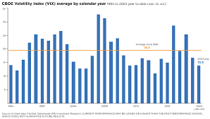Volatility rises in the undertow of stock market rotation - Nationwide  Financial