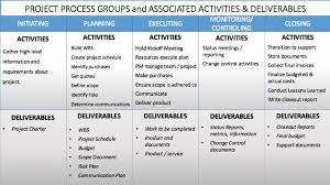 Pmi Process Groups And The Phases Of Project Management Project Management Change Control How To Plan