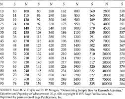 Table 4 krejcie and morgan's table for determining sample size from a given population. Sage Books Writing A Successful Thesis Or Dissertation Tips And Strategies For Students In The Social And Behavioral Sciences