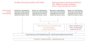 Niall kealey, manager smmt iatf oversight interviews tarvinder dubb, iatf plant quality engineer at jaguar land rover on their approach to best practice that ensures compliance with iatf 16949. Re Qualifizierung Iatf 16949 Tqm Training Und Consulting