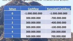 Check spelling or type a new query. Pembahasan Soal Teknik Penganggaran Modal Capital Budgeting Youtube