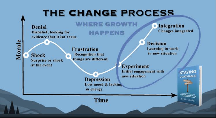THE SEVEN STEPS OF THE CHANGE PROCESS AND HOW IT SOUNDS TO BECOME COACHABLE - Great Results Teambuilding