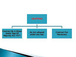 Age of majority act 1971 (act 21). Contract Law Contract 1 Definition 2 1 Books