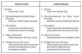 Contoh soal akuntasi rangkuman makalah materi tentang contoh soal akuntasi perusahaan dagang jurnal umum dan perusahaan jasa beserta jawabannya 2020 lengkap pada kesempatan sebelumnya kita juga telah membahas tentang cara menghitung diskon nah untuk saat ini materi lengkap tentang contoh soal akuntasi. Jurnal Khusus Pengertian Manfaat Jenis Dan Contohnya
