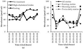 Changing what you eat can lower this high cholesterol and the soluble fiber contained in oatmeal will reduce the ldl levels in your body, and even 5 or 10 grams of this fiber will be instrumental in helping lower. Nutrients Free Full Text Diurnal Variation Of Markers For Cholesterol Synthesis Cholesterol Absorption And Bile Acid Synthesis A Systematic Review And The Bispebjerg Study Of Diurnal Variations Html