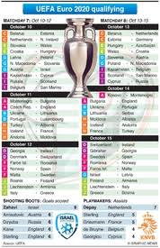 Pick your euro 2021 winner with the telegraph's predictor and download your own euro 2021 wallchart. Soccer Uefa Euro 2020 Qualifying Day 7 8 October 2019 Infographic