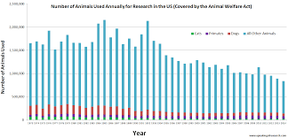Us Statistics Animal Welfare Act Animals Research