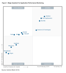 gartner 2019 magic quadrant for apm dynatrace