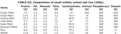 Ragi Finger Millet Millets