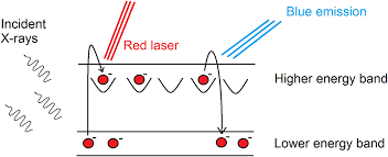 Main parameters of digital flat panel detectors, to be taken into account in developing imaging systems are considered. X Ray Imaging Book Chapter Iopscience