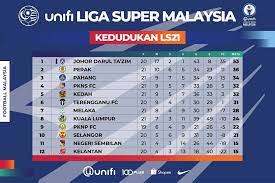 Liga super malaysia 2018), known as 2018 unifi malaysia super league (malay: Negeri Sembilan Fa Still Have One Thing To Do For Their Fans Says Mario Lemos Goal Com