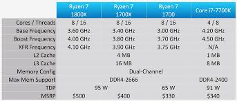 Two Years Later Amd Ryzen 7 1800x Vs Intel Core I7 7700k