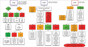 A Protoss Thought Process Flow Chart Starcraft Ii Forums