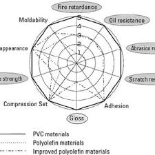 Comparison Of Physical Properties Of Pvc With Polyolefin