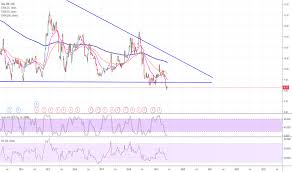 C6l Stock Price And Chart Sgx C6l Tradingview