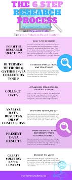 The 6 Step Research Process How To Systematically Collect Organize Data To Create Solution Based Conten Content Infographic Marketing Process Blog Strategy