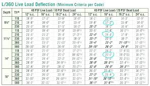 Deck Beam Span Calculator Table 4 8 Maximum Beam Spans In