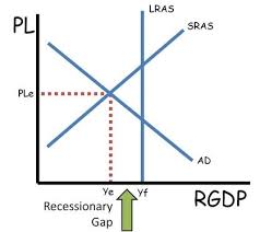 Advanced Placement Macroeconomics Review As Ad Graph Recessionary Gap Macroeconomics Graphing Ap Exams