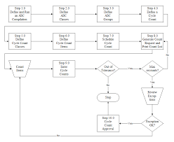Sap Mm Flow Chart Sap Mm Process Flow Chart