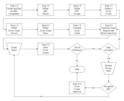 sap mm flow chart sap mm process flow chart