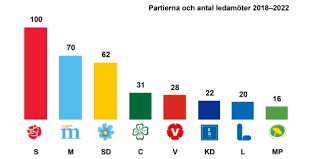 Övriga partier (inte i riksdagen). Sa Har Blev Resultatet Av Valet 2018 Riksdagen