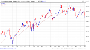 Email Of The Day On The Bloomberg Smart Money Flow Index