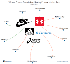 Here are the top 30 fitness brands on instagram! Where Big Fitness Brands Are Investing Across Private Markets
