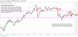 Eia expects lower oil prices later in 2021 as a result of rising oil supply that will slow the pace of global oil inventory withdrawals. A Crude Oil Price Forecast For 2020 And 2021 Investing Haven