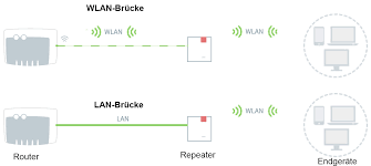 A local area network (lan) is a computer network that interconnects computers within a limited area such as a residence, school, laboratory, university campus or office building. Wlan Pimpen Mit Fritz Repeater 1200 Per Lan Brucke Meintechblog De